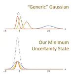 Gaussian states don’t propagate semi-classically in spacetime